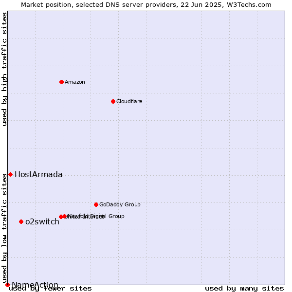 Market position of o2switch vs. HostArmada vs. NameAction