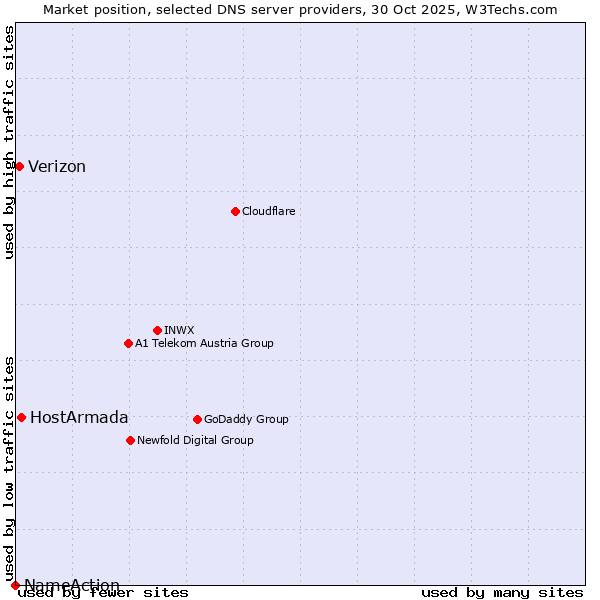 Market position of HostArmada vs. Verizon vs. NameAction