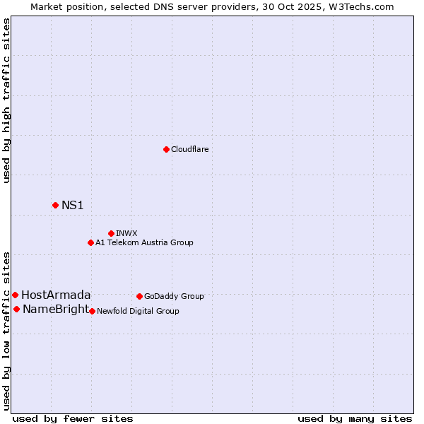 Market position of NS1 vs. NameBright vs. HostArmada