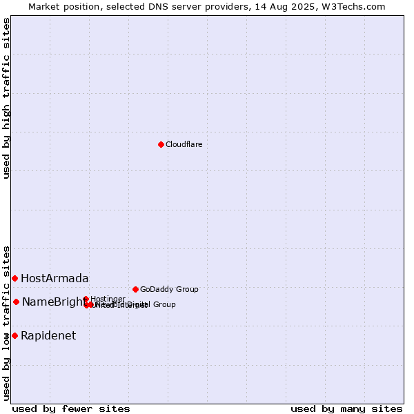 Market position of NameBright vs. Rapidenet vs. HostArmada