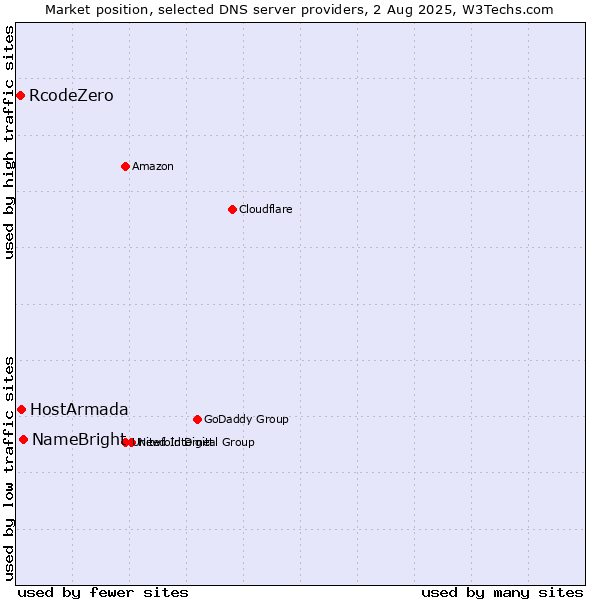 Market position of NameBright vs. HostArmada vs. RcodeZero