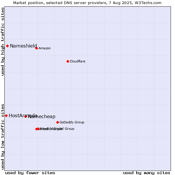 Market position of Namecheap vs. Nameshield vs. HostArmada