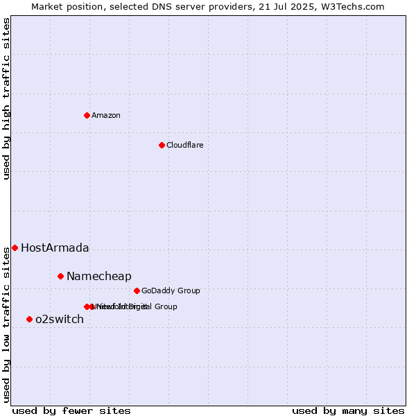Market position of Namecheap vs. o2switch vs. HostArmada