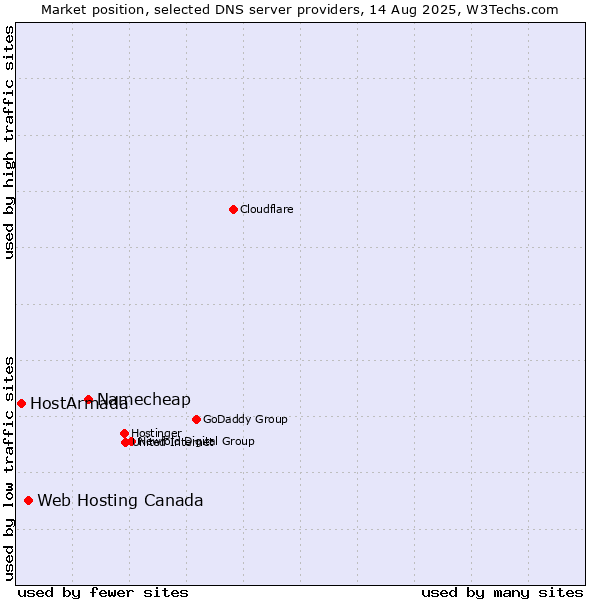 Market position of Namecheap vs. Web Hosting Canada vs. HostArmada