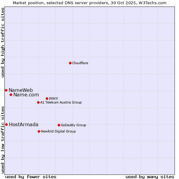 Market position of Name.com vs. HostArmada vs. NameWeb
