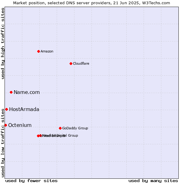 Market position of Name.com vs. HostArmada vs. Octenium