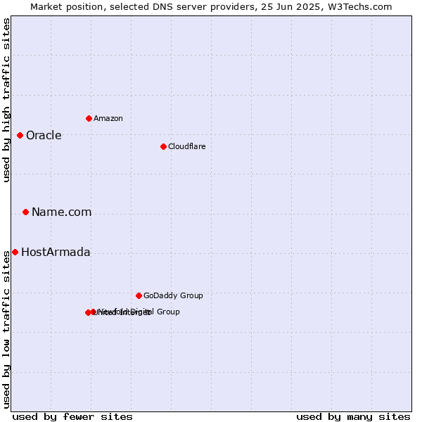 Market position of Name.com vs. Oracle vs. HostArmada