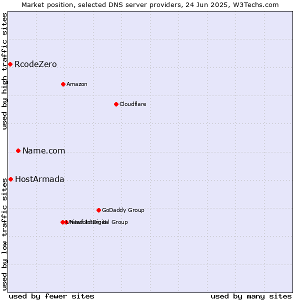 Market position of Name.com vs. HostArmada vs. RcodeZero