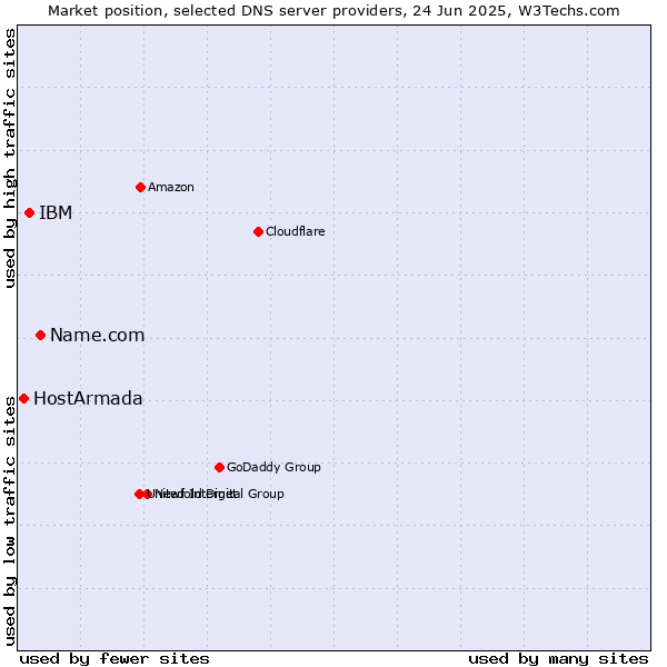 Market position of Name.com vs. IBM vs. HostArmada