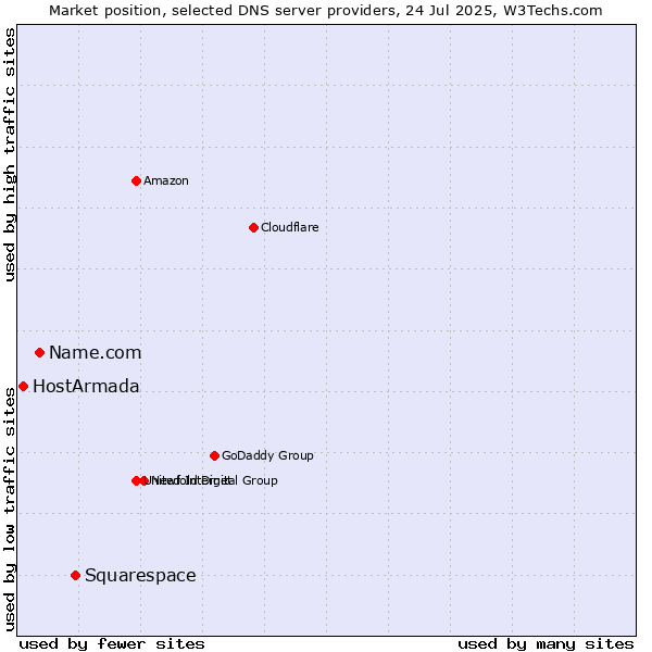 Market position of Squarespace vs. Name.com vs. HostArmada