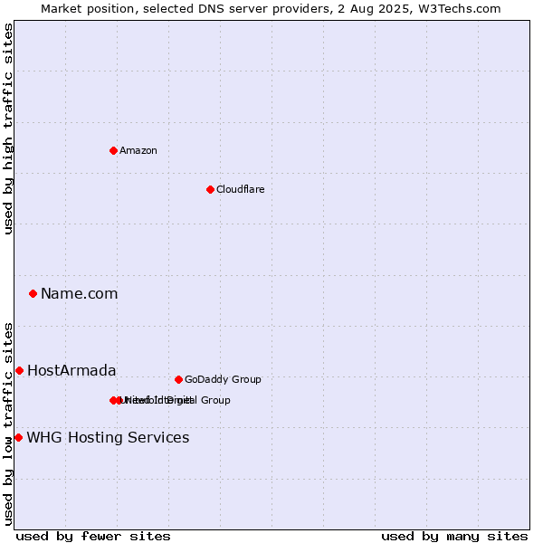 Market position of Name.com vs. HostArmada vs. WHG Hosting Services