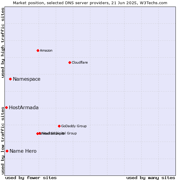 Market position of Namespace vs. Name Hero vs. HostArmada
