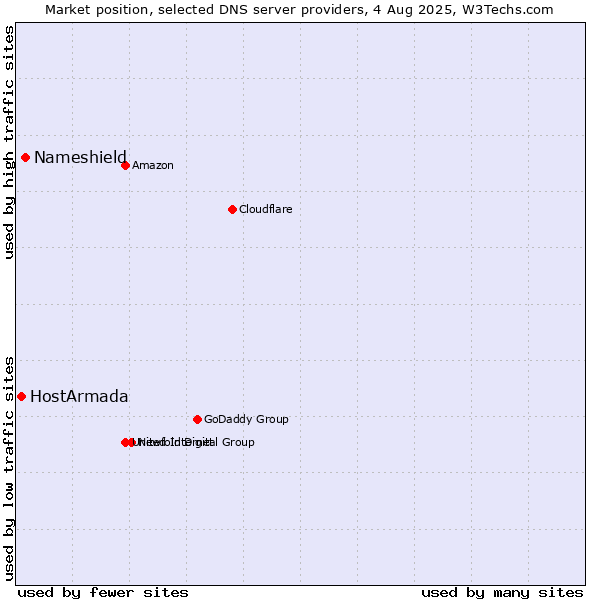Market position of Nameshield vs. HostArmada