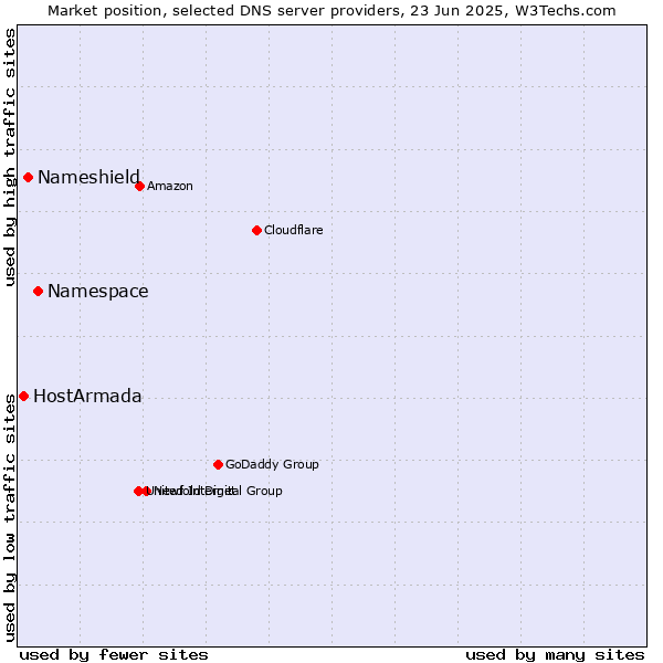Market position of Namespace vs. Nameshield vs. HostArmada