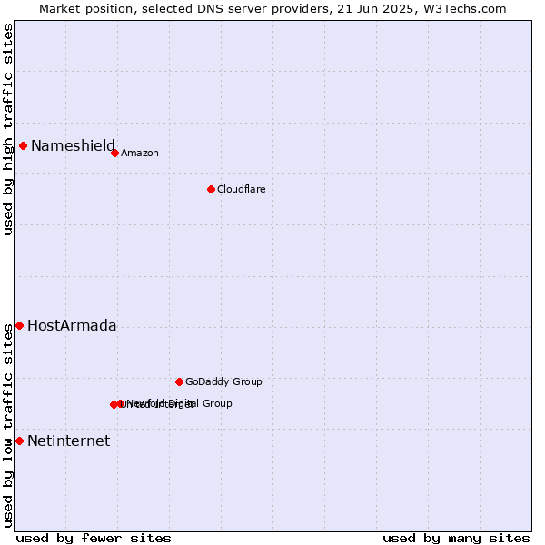Market position of Nameshield vs. HostArmada vs. Netinternet