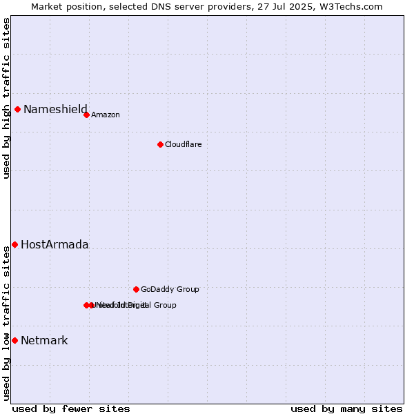 Market position of Nameshield vs. HostArmada vs. Netmark