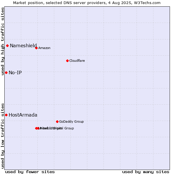 Market position of Nameshield vs. HostArmada vs. No-IP