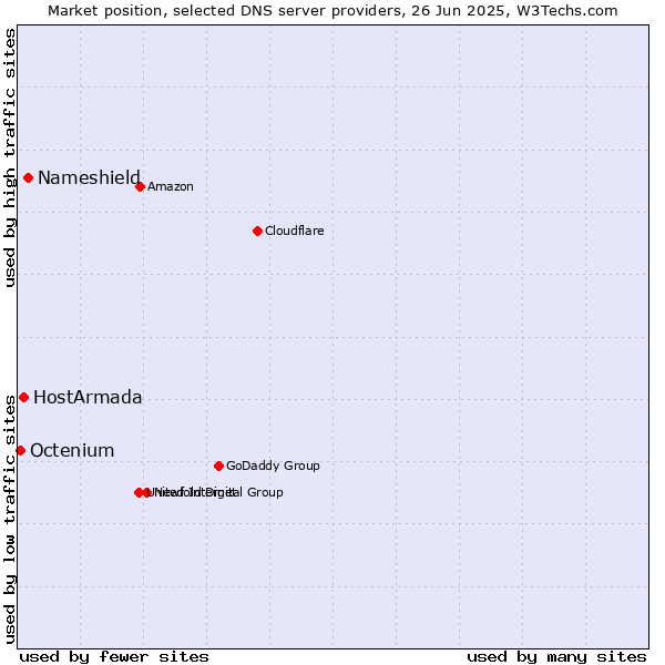Market position of Nameshield vs. HostArmada vs. Octenium