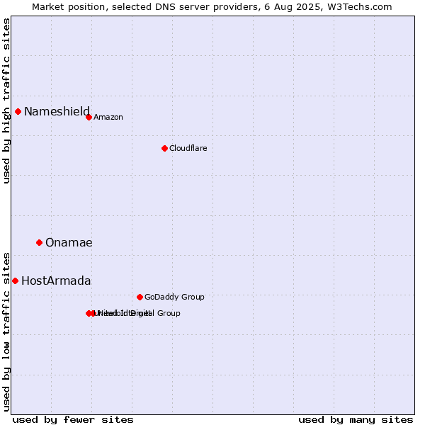 Market position of Onamae vs. Nameshield vs. HostArmada