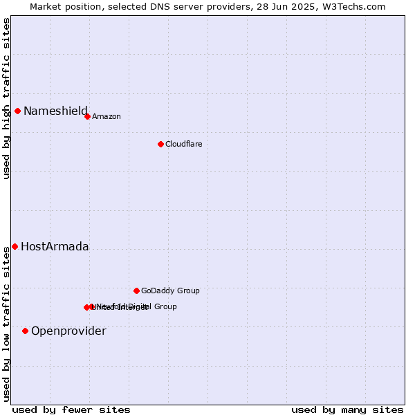 Market position of Openprovider vs. Nameshield vs. HostArmada