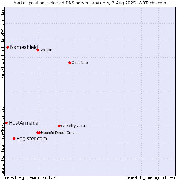 Market position of Register.com vs. Nameshield vs. HostArmada