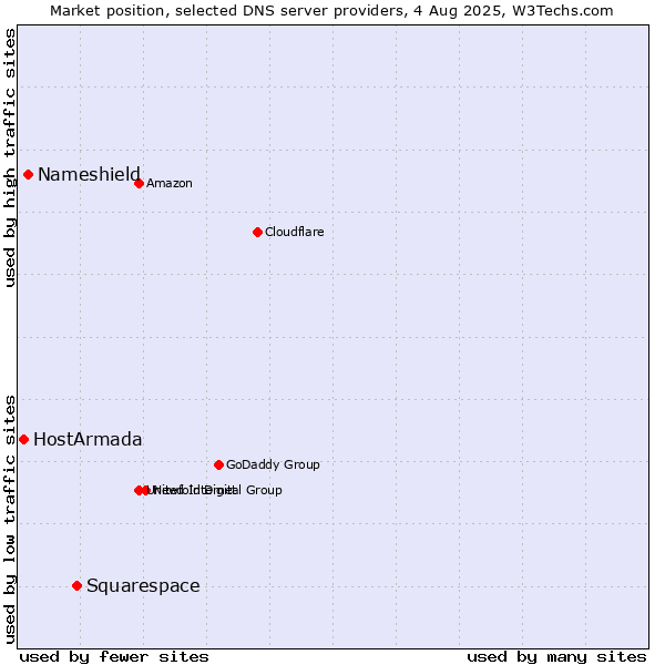 Market position of Squarespace vs. Nameshield vs. HostArmada