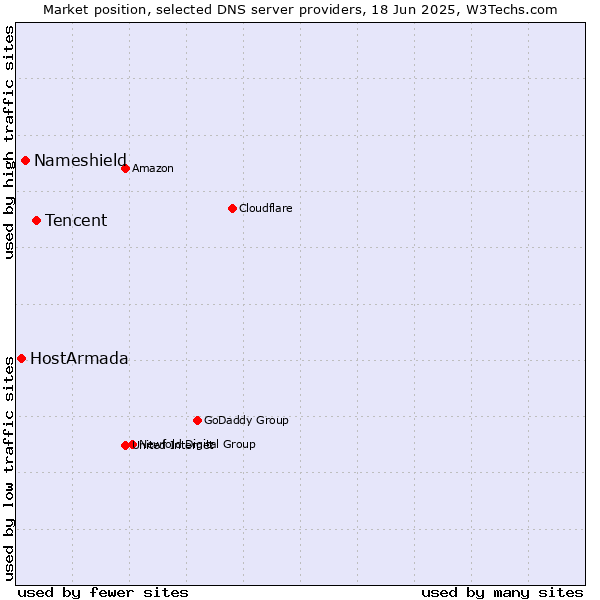 Market position of Tencent vs. Nameshield vs. HostArmada