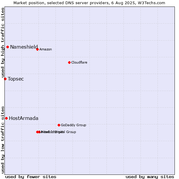 Market position of Nameshield vs. HostArmada vs. Topsec