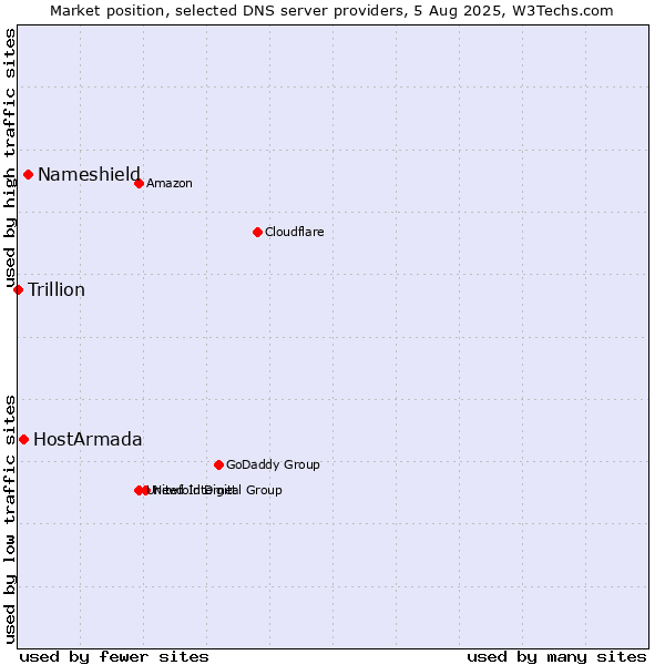 Market position of Nameshield vs. HostArmada vs. Trillion