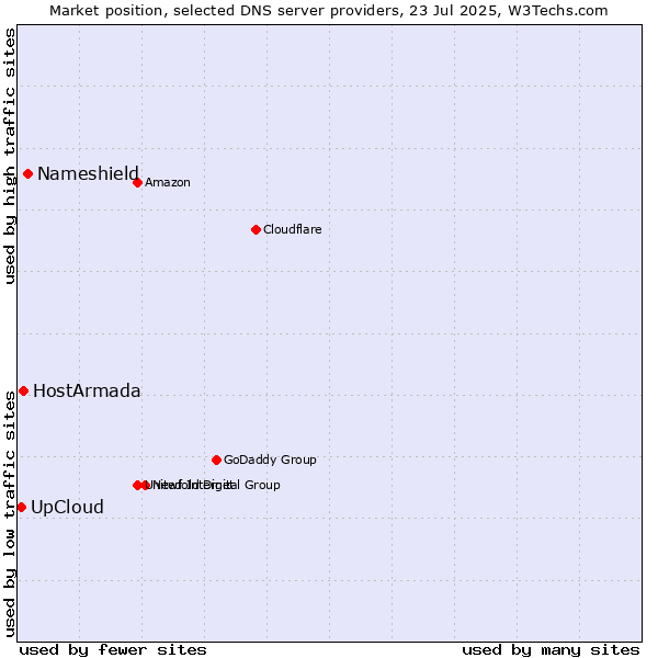Market position of Nameshield vs. HostArmada vs. UpCloud