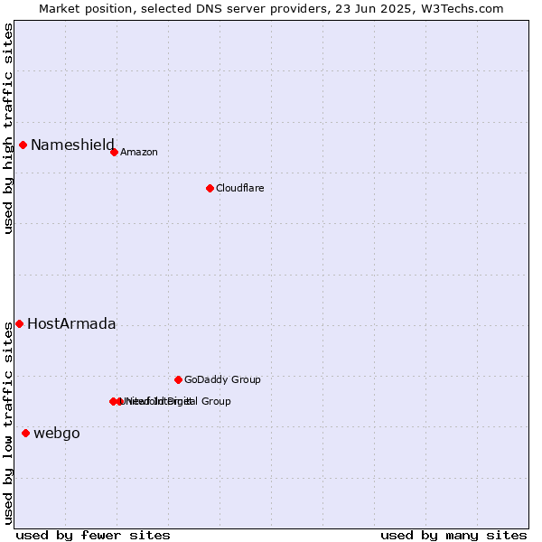Market position of webgo vs. Nameshield vs. HostArmada