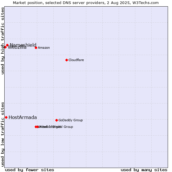 Market position of Nameshield vs. HostArmada vs. Webzilla