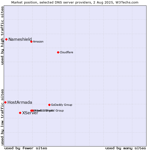 Market position of XServer vs. Nameshield vs. HostArmada
