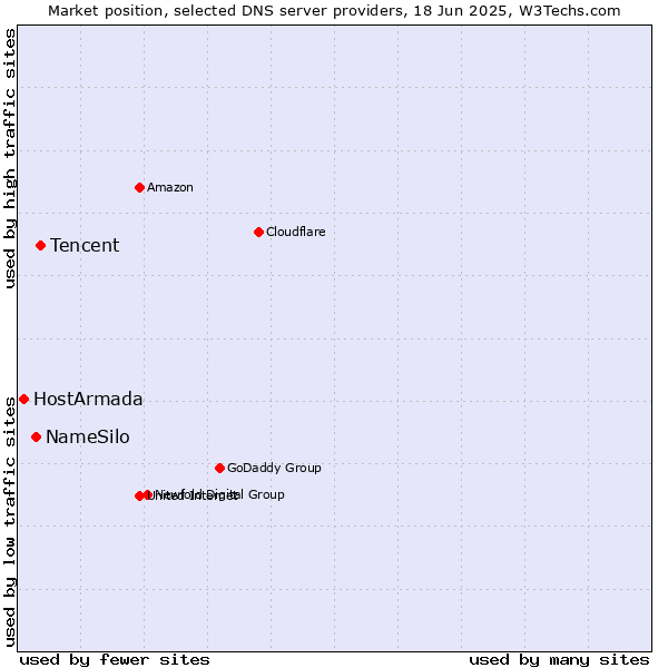 Market position of Tencent vs. NameSilo vs. HostArmada