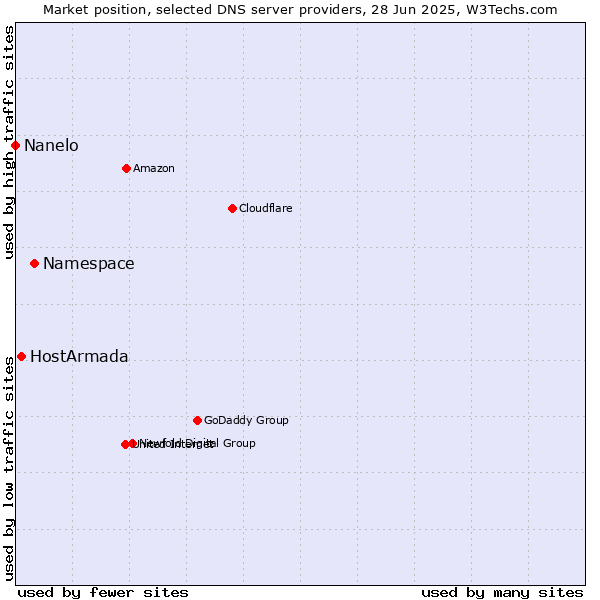 Market position of Namespace vs. HostArmada vs. Nanelo