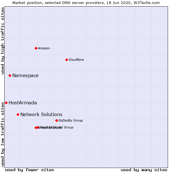Market position of Network Solutions vs. Namespace vs. HostArmada