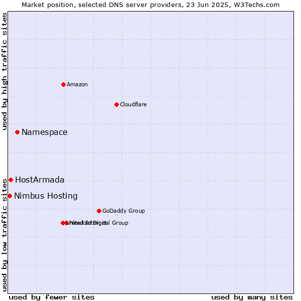 Market position of Namespace vs. HostArmada vs. Nimbus Hosting