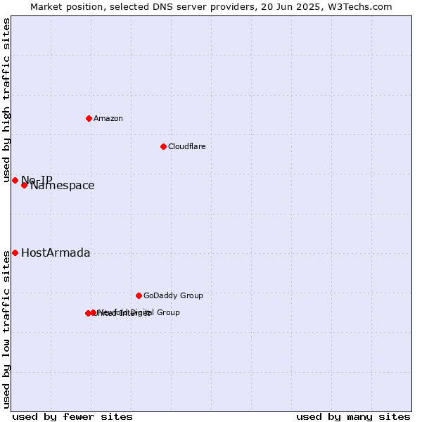 Market position of Namespace vs. HostArmada vs. No-IP