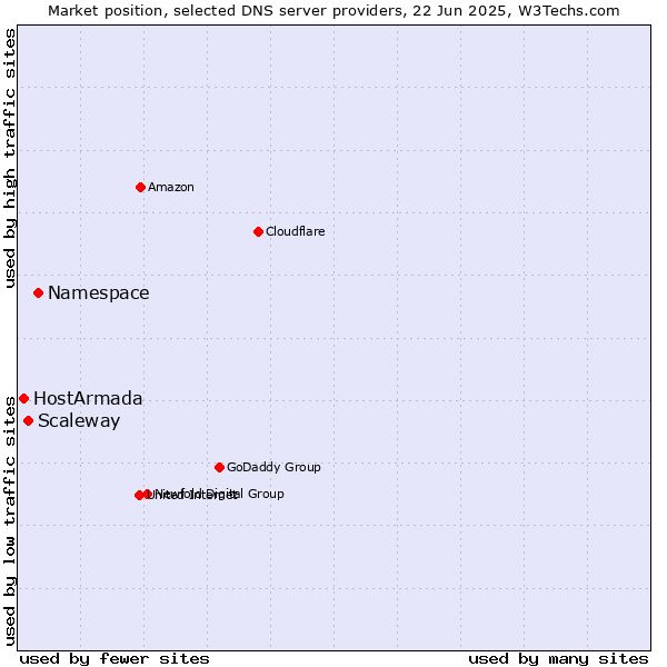 Market position of Namespace vs. Scaleway vs. HostArmada