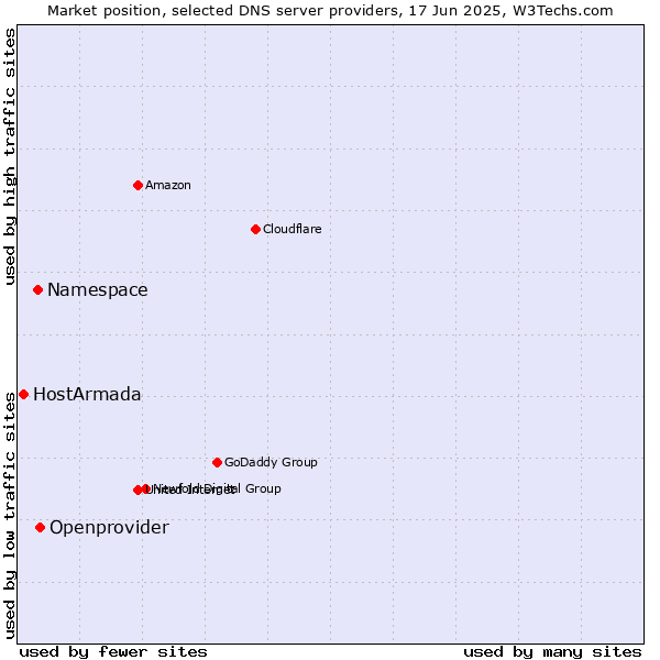 Market position of Openprovider vs. Namespace vs. HostArmada