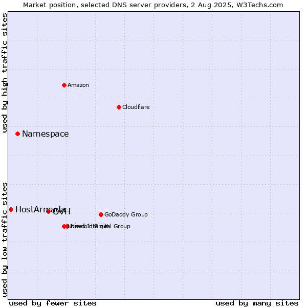 Market position of OVH vs. Namespace vs. HostArmada