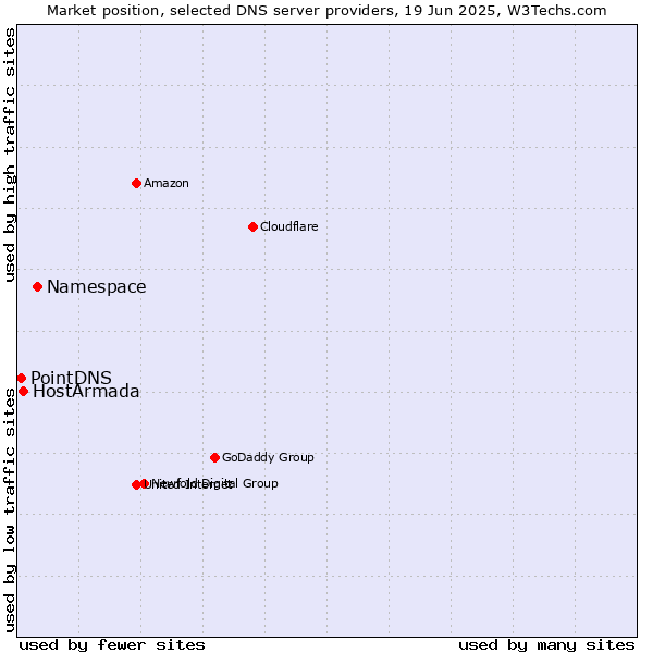 Market position of Namespace vs. HostArmada vs. PointDNS