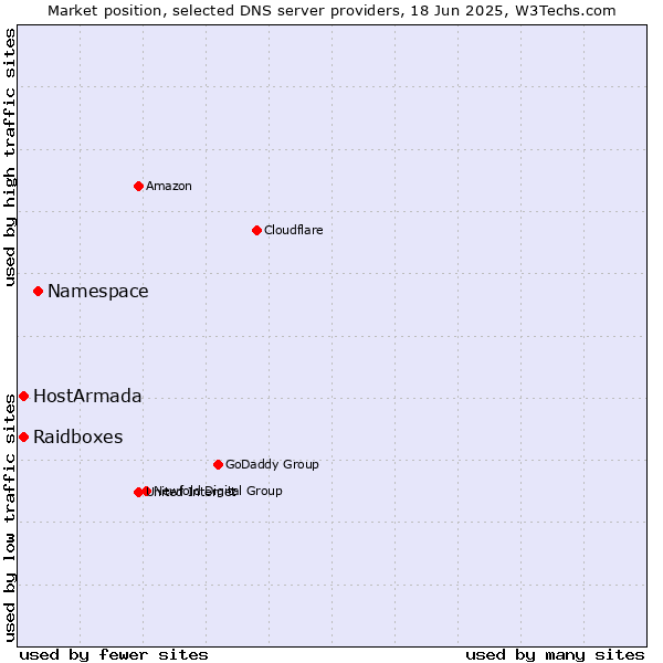 Market position of Namespace vs. HostArmada vs. Raidboxes