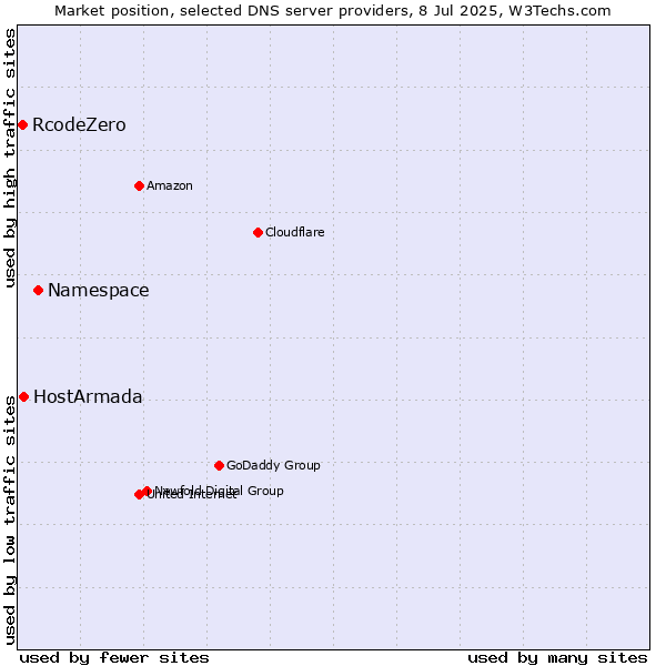 Market position of Namespace vs. HostArmada vs. RcodeZero
