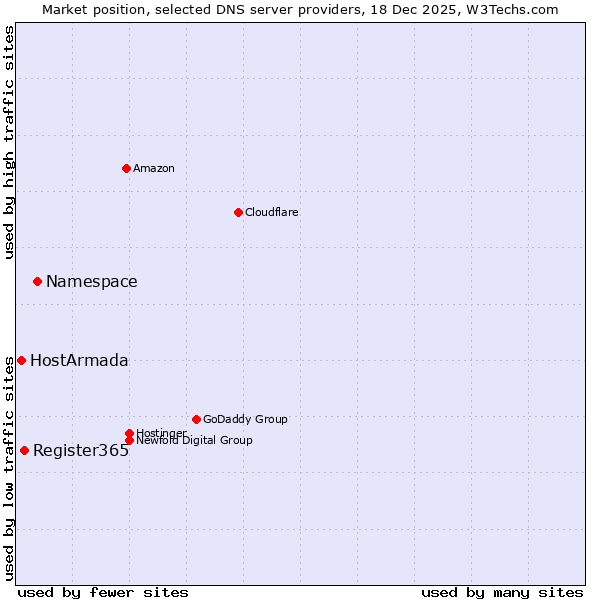 Market position of Namespace vs. Register365 vs. HostArmada