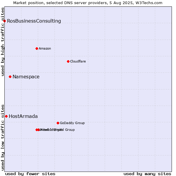 Market position of Namespace vs. HostArmada vs. RosBusinessConsulting