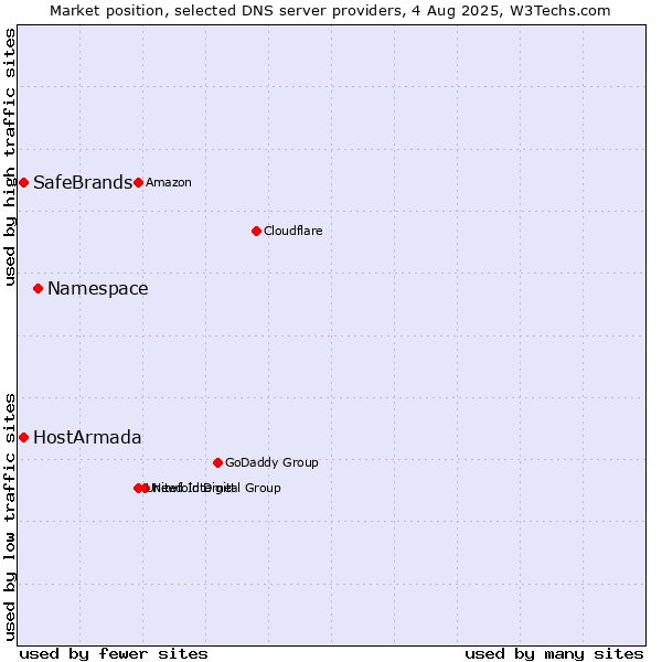Market position of Namespace vs. HostArmada vs. SafeBrands