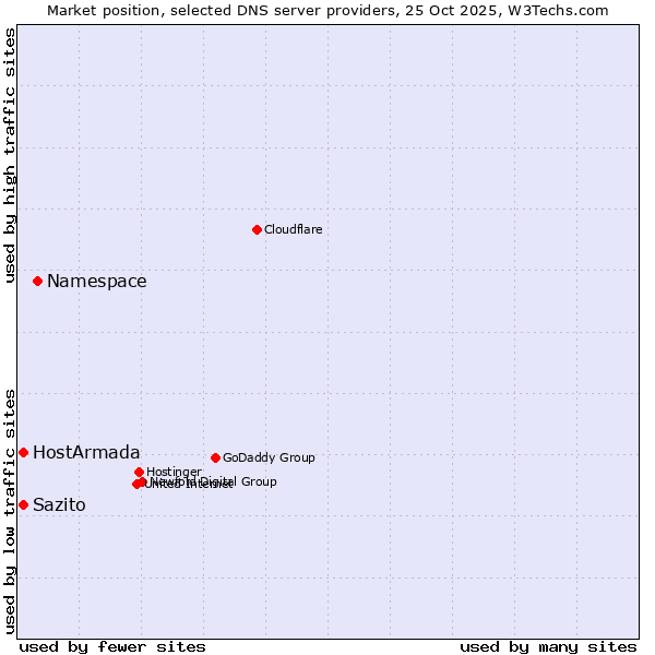 Market position of Namespace vs. HostArmada vs. Sazito