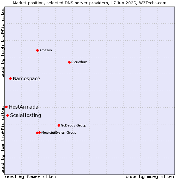 Market position of Namespace vs. ScalaHosting vs. HostArmada