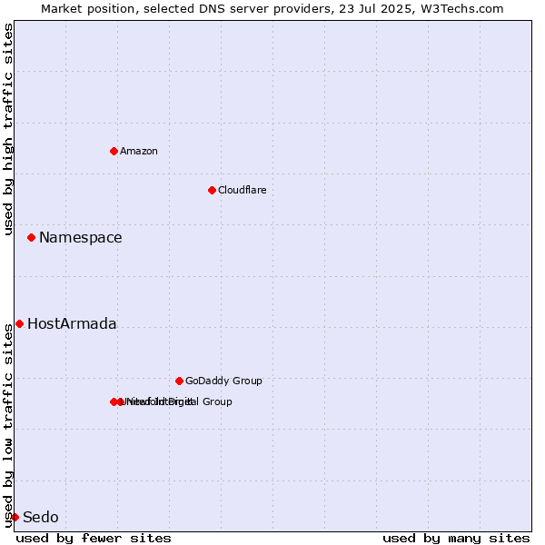 Market position of Namespace vs. HostArmada vs. Sedo